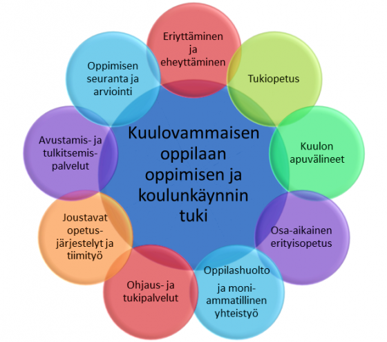 Kuulovammaisen Oppilaan Tukimateriaali - Kuuloavain.fi